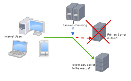 Automatic Failover